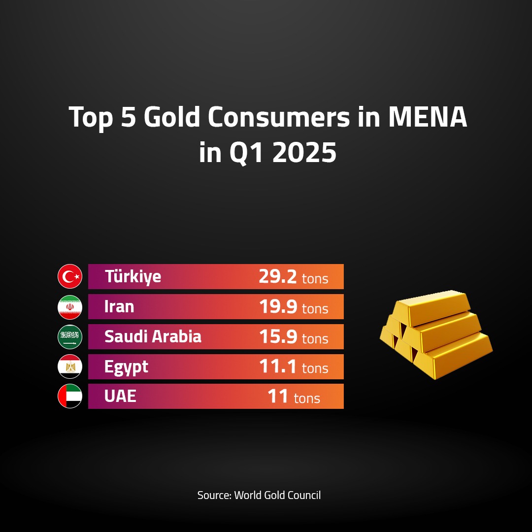 Top 5 Gold Consumers in MENA in Q1 2025 